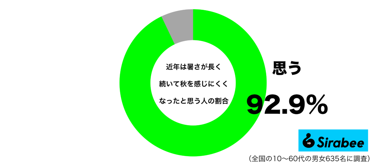近年は暑さが長く続いて秋を感じにくくなったグラフ