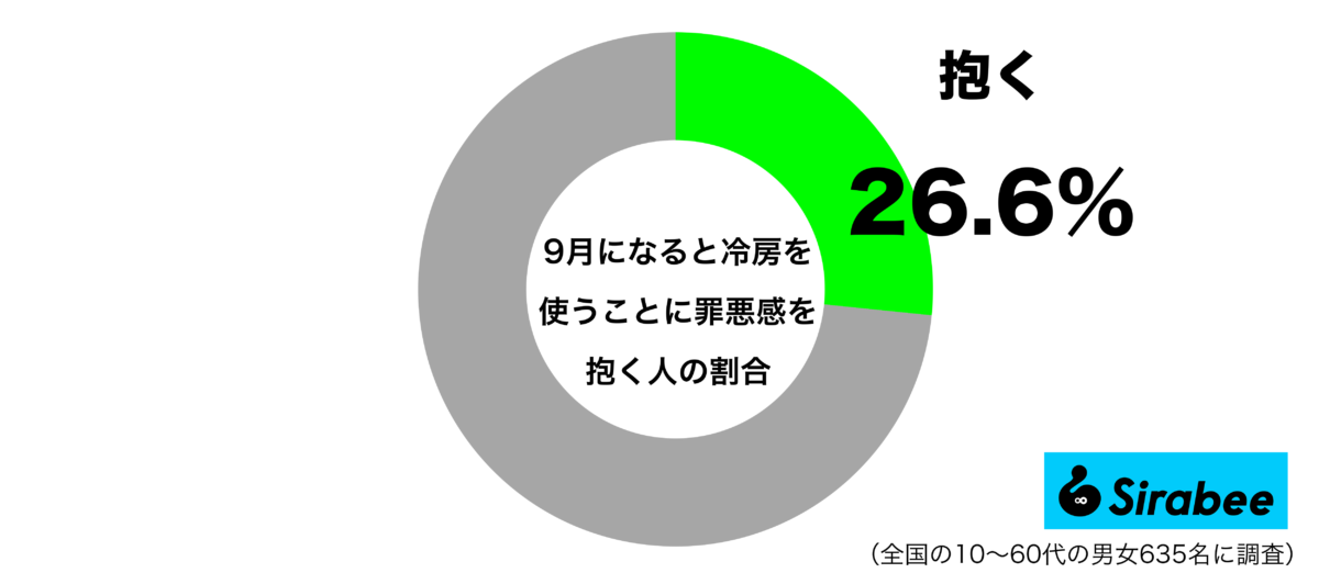 9月になると冷房を使うことに罪悪感を抱くグラフ