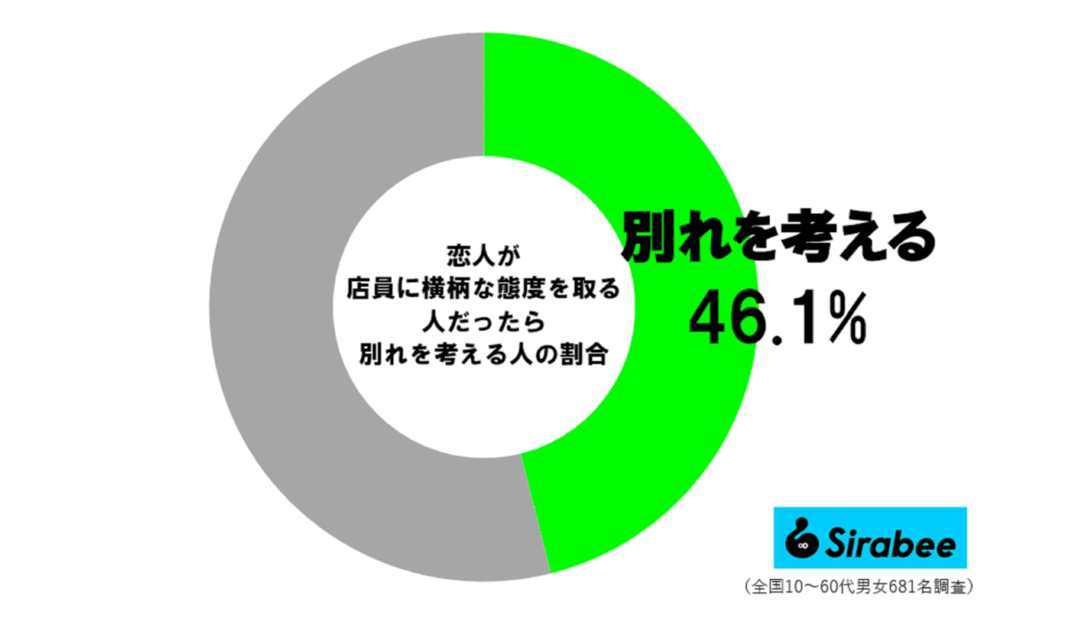 店員に横柄な態度を取る人とは分かれる人の割合