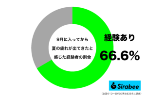 暑さを乗り越えたはずなのに… 約7割が9月に感じる「疲れ」の正体に共感