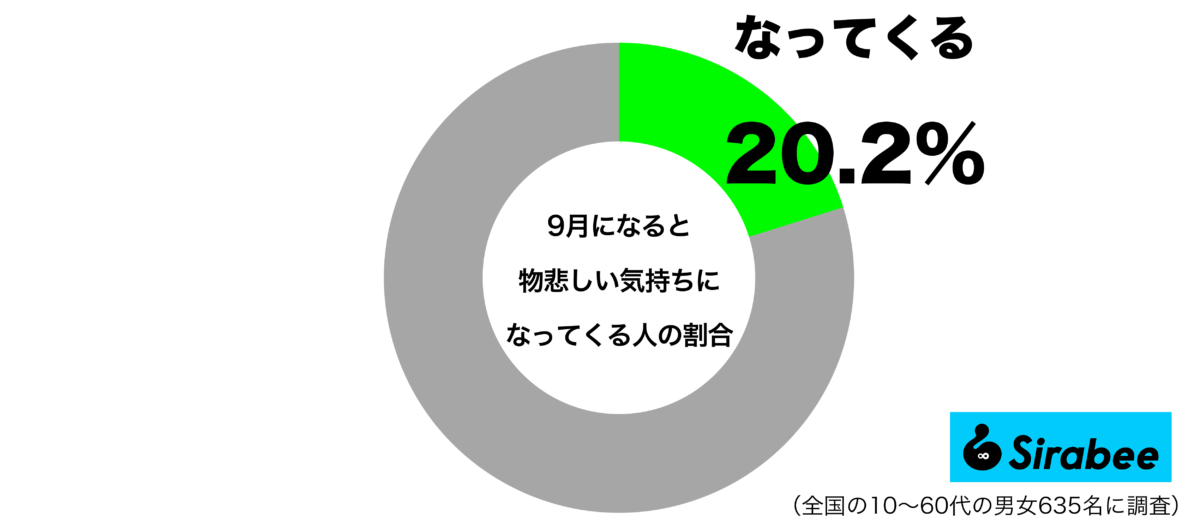 、「9月になると物悲しい気持ちになってくるグラフ
