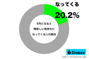 夏の終わりが切なくて…　約2割が「9月」になると抱く複雑な感情とは？