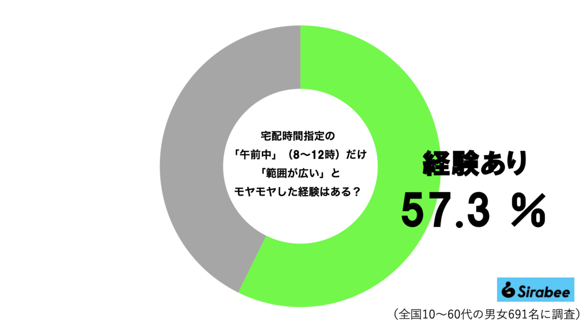 時間指定「午前中」グラフ