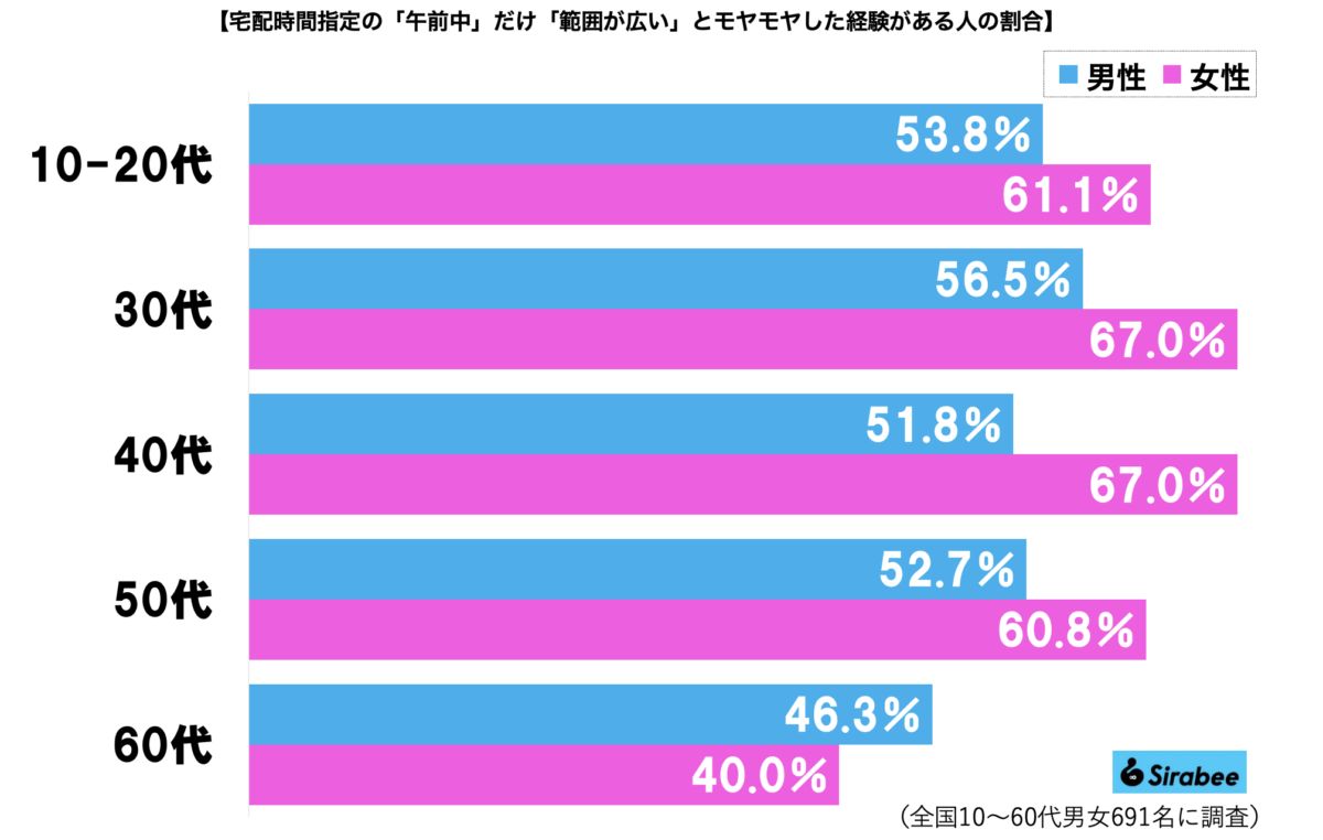 時間指定「午前中」グラフ