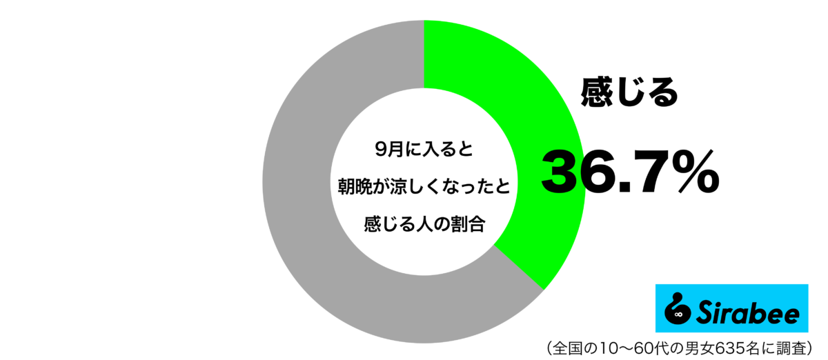 9月に入ると朝晩が涼しくなったと感じるグラフ