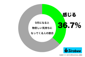 昼間は暑いけれど…　約4割が「9月の朝晩」に感じている微妙な変化