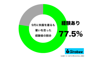 まだ早かったのかも… 約8割が「9月に秋物」を着て思った正直な感想