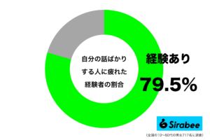 いい加減にしてよ…　約8割が「自分語り」ばかりする人との会話で抱く感覚