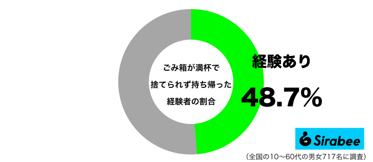 み箱が満杯で捨てられず持ち帰った経験があるグラフ