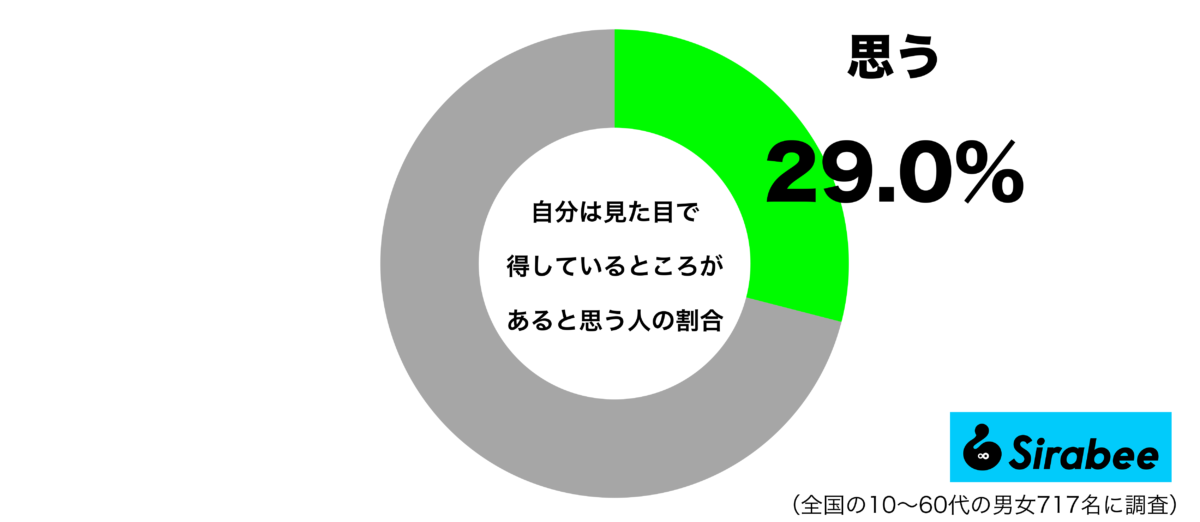 自分は見た目で得しているところがあると思うグラフ