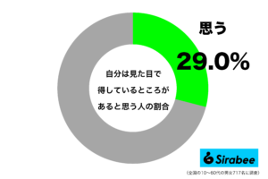初対面のときに効果的! 約3割が「見た目」で得していると思った理由
