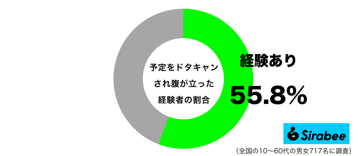 予定をドタキャンされて腹が立った経験があるグラフ