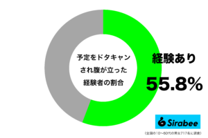 理由にもよるけれど…　約5割が「予定をドタキャン」されて抱く感情