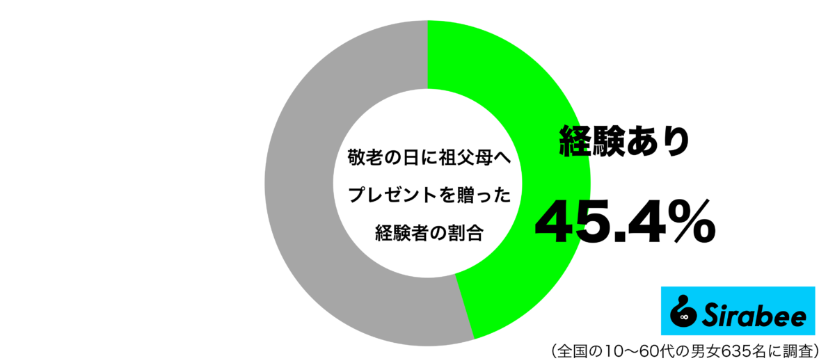 敬老の日に祖父母へプレゼントを贈ったことがあるグラフ