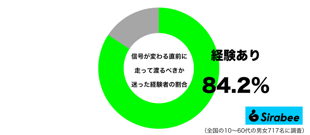 信号が変わる直前に走って渡るべきか迷った経験があるグラフ