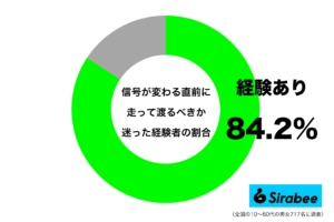 危険なのでやめたほうが…　約8割が「信号が変わる」のを見て取った行動