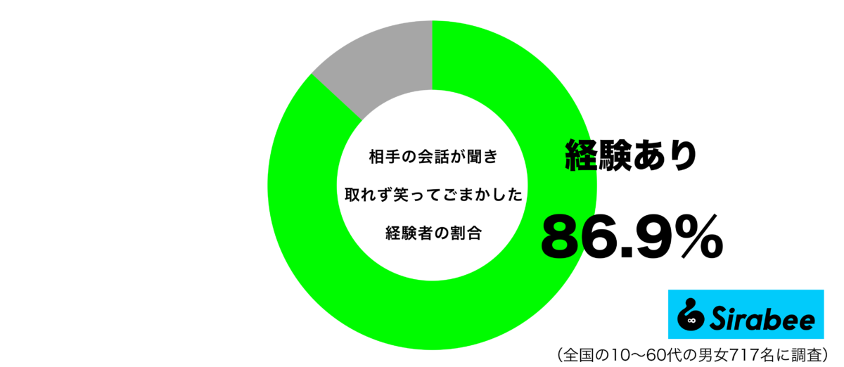 相手の会話が聞き取れず、笑ってごまかした経験があるグラフ