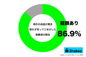 聞き返すのが気まずくて…　約8割が「会話が聞き取れない」ときに取った対応