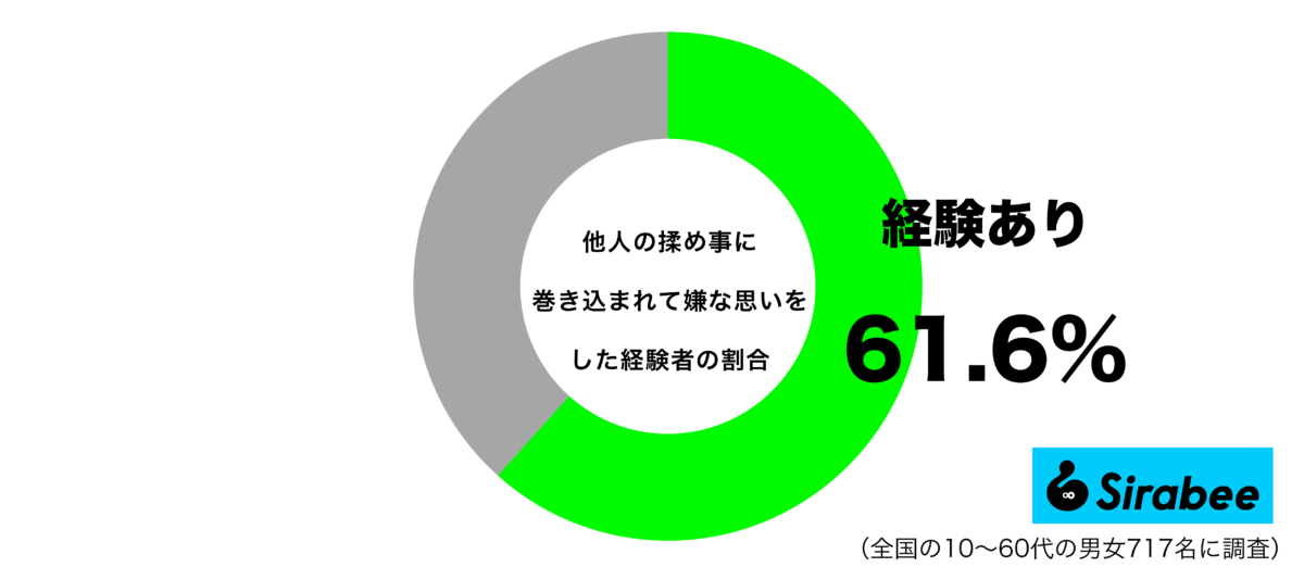 他人の揉め事に巻き込まれて嫌な思いをした経験があるグラフ