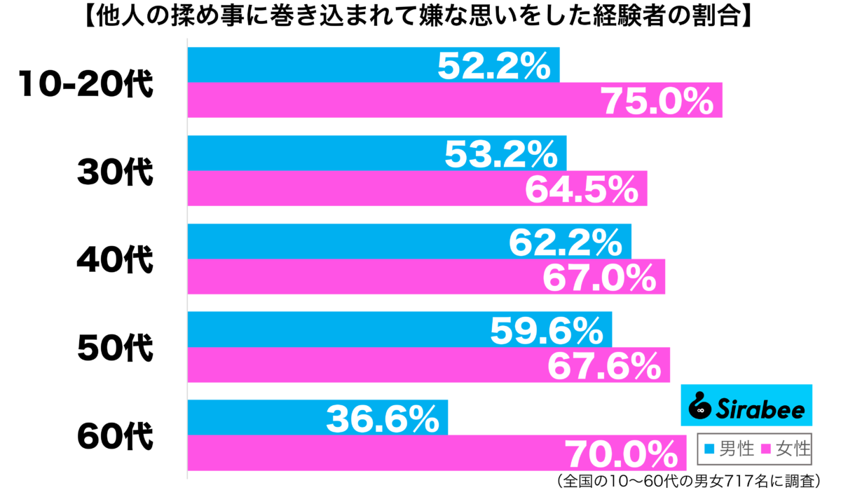 他人の揉め事に巻き込まれて嫌な思いをした経験がある性年代別グラフ