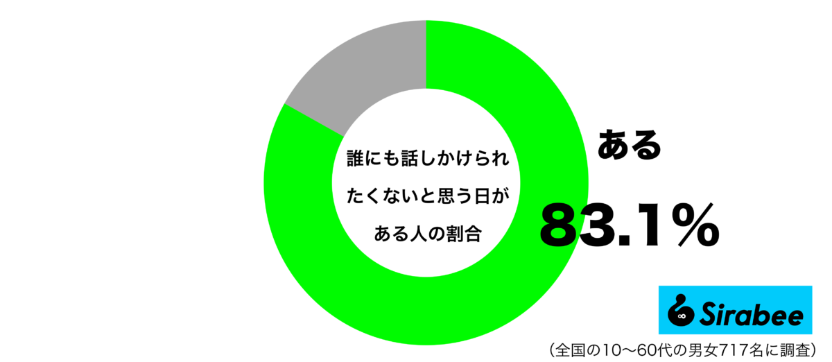 誰にも話しかけられたくないと思う日があるグラフ