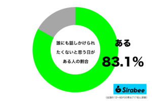 今日はそういう気分では…　約8割が「人との会話」で感じたストレスとは？