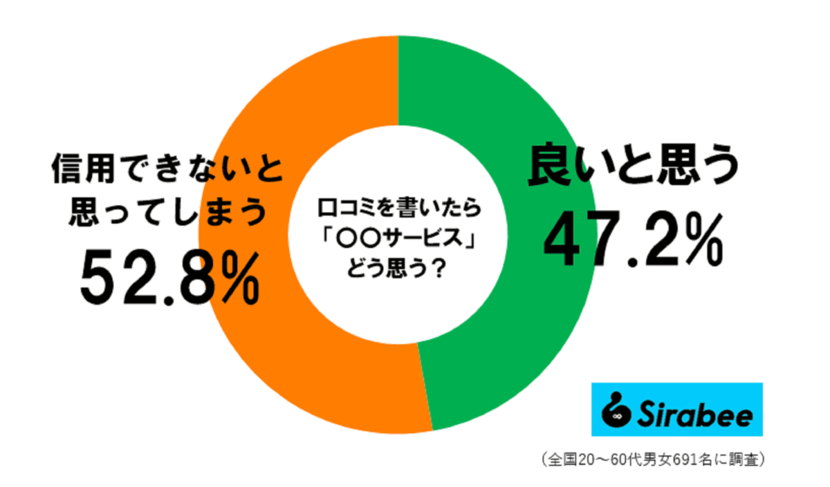 口コミサービス調査