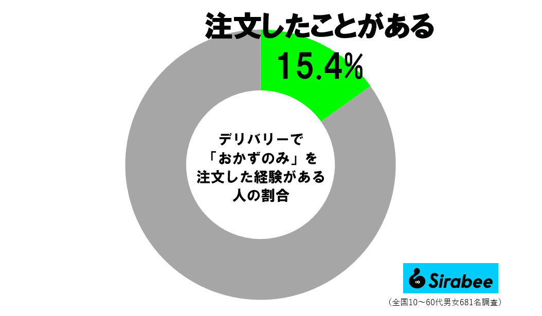おかずのみ注文調査