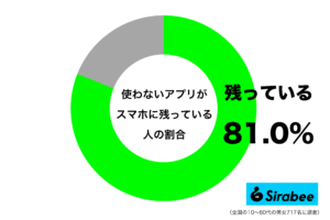 容量を圧迫しているのに…　約8割の「スマホ」に存在する”アプリ”の特徴