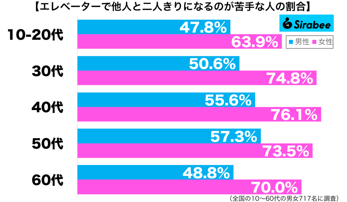 エレベーターで他人と二人きりになるのが苦手性年代別グラフ