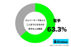 密室だし不安… 約6割が「エレベーターで他人と2人きり」は“苦手”と回答