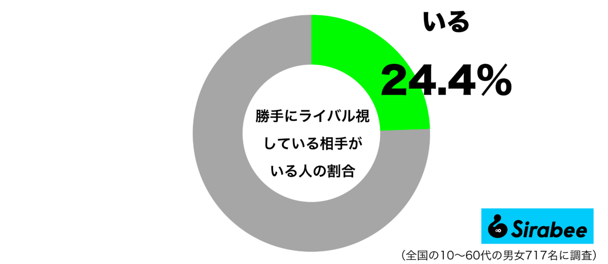 勝手にライバル視している相手がいるグラフ
