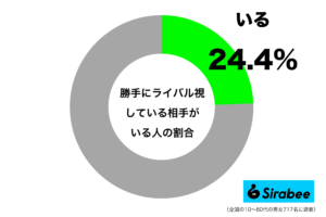 プラスにもマイナスにも…　約2割が「勝手にライバル視」している存在