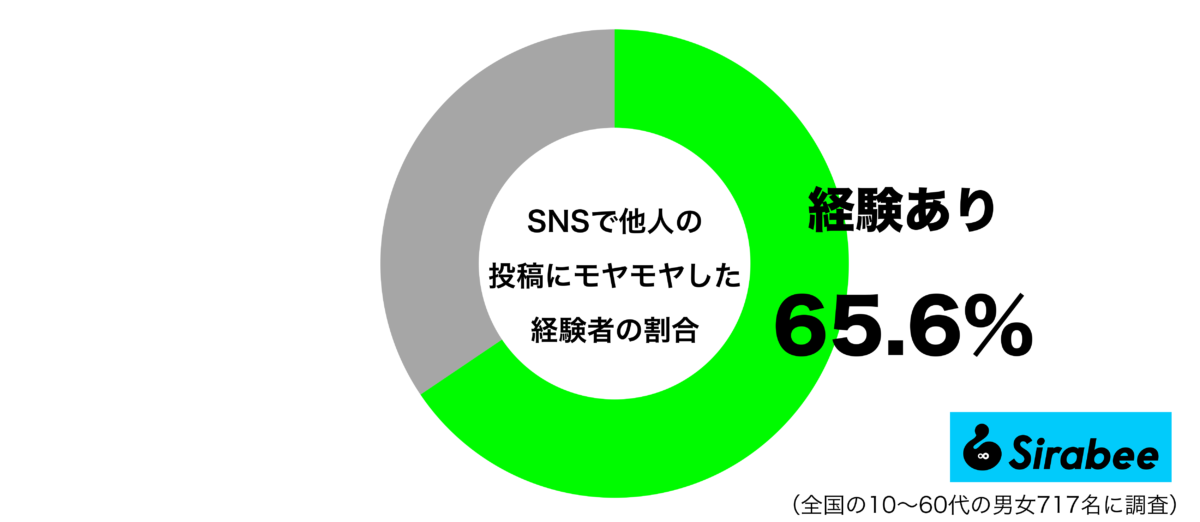 SNSで他人の投稿にモヤモヤした経験があるグラフ