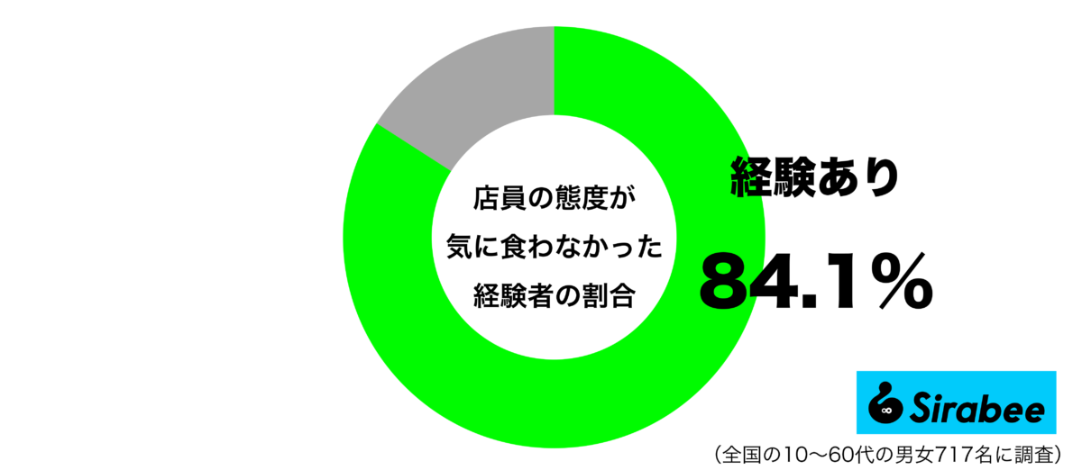 店員の態度が気に食わなかった経験があるグラフ