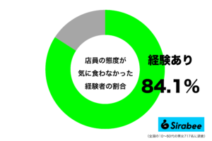 楽しい気分が台無しに…　約8割が「店員」に抱いてしまった不満とは？