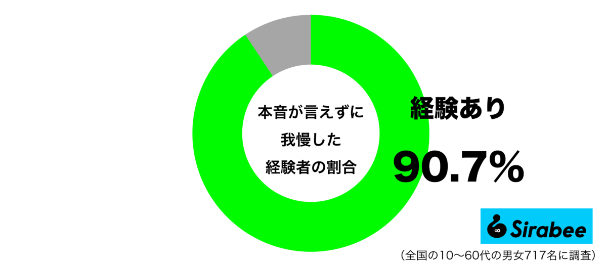 本音が言えずに我慢した経験があるグラフ