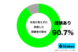 約9割が「本音」を言えずにいた! 相手を傷つけないために気を遣い…