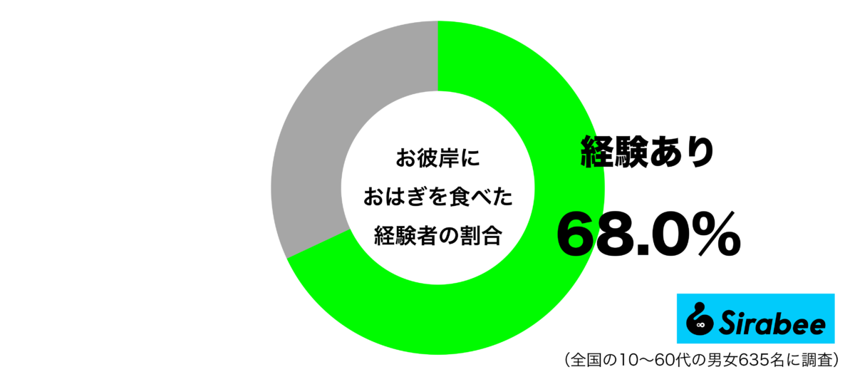 お彼岸におはぎを食べた経験があるグラフ