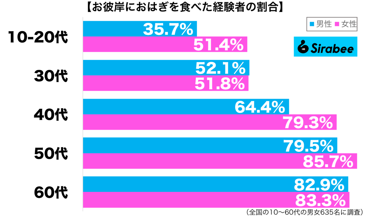 お彼岸におはぎを食べた経験がある性年代別グラフ