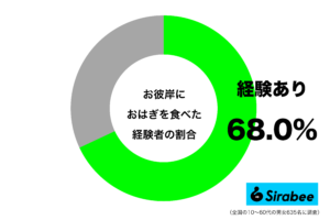 若い世代では少なくなり…　約7割が「お彼岸」になると食べているもの
