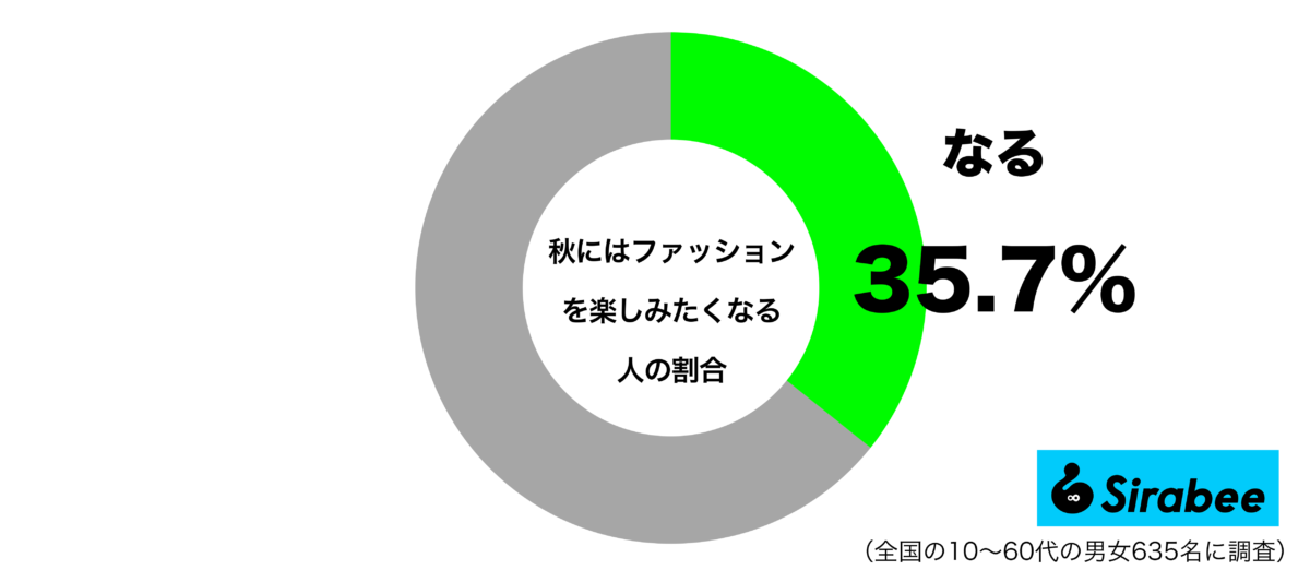 秋にはファッションを楽しみたくなるグラフ