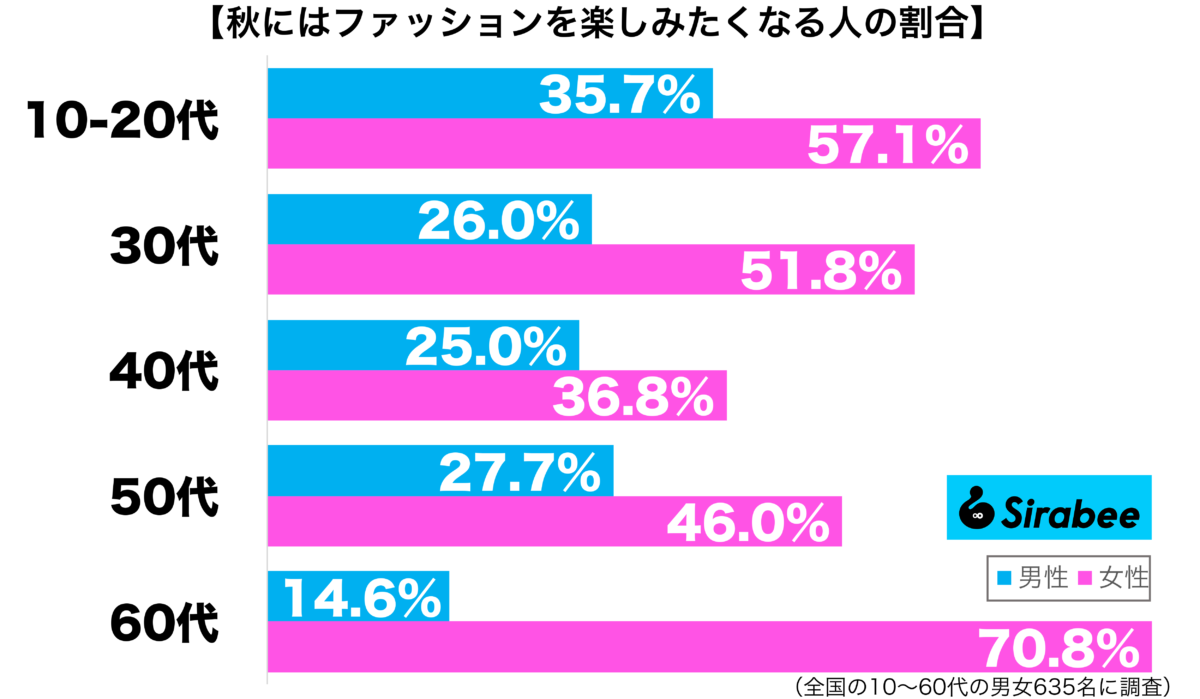 秋にはファッションを楽しみたくなる性年代別グラフ