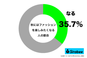 ”ファッションの秋”を楽しむ人は3割程度…　「着れたらいい」との考えも