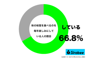 サンマから栗ご飯まで！　約7割が「秋の食卓」で期待していることに共感