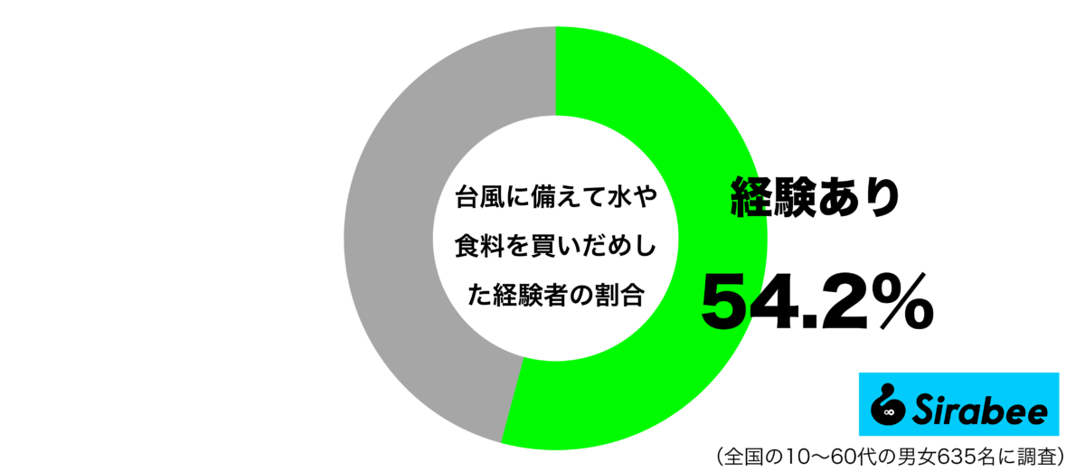 台風に備えて水や食料を買いだめした経験があるグラフ