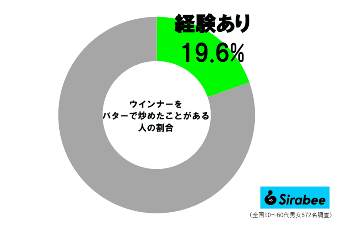 ウインナー調査