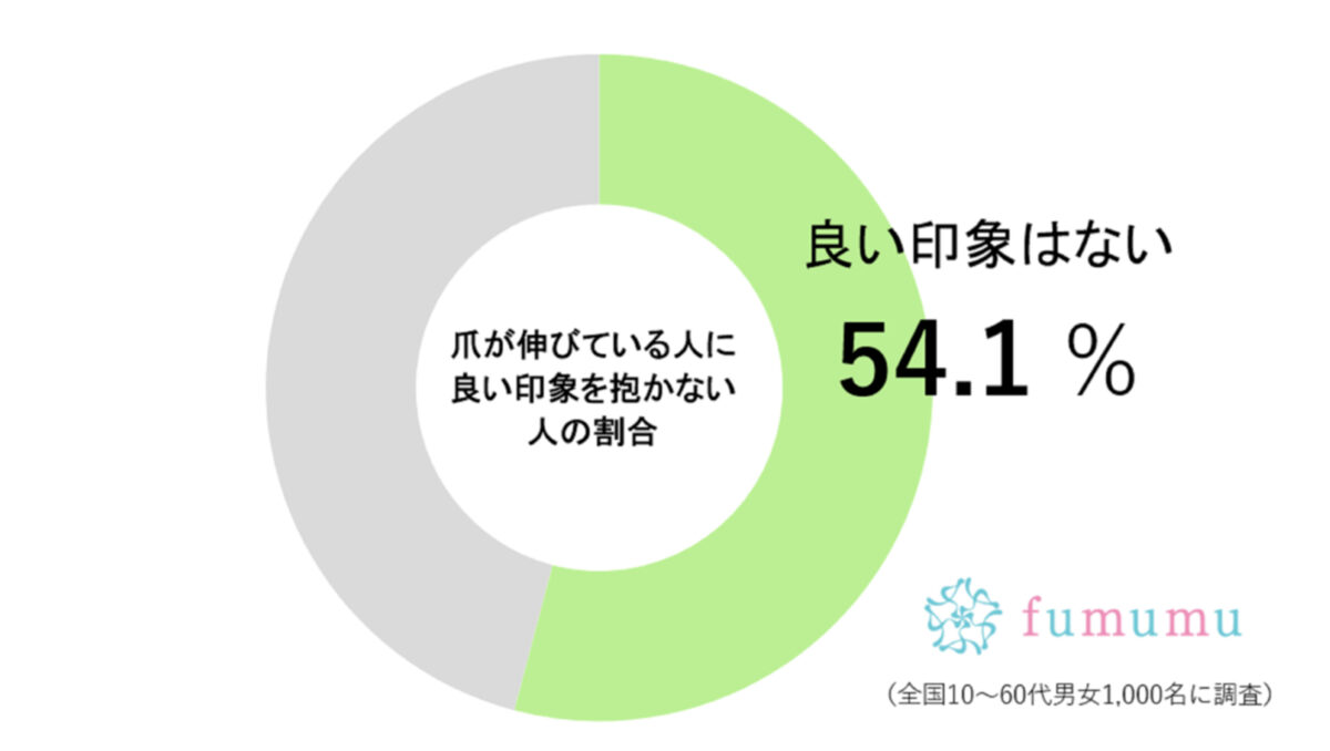 fumumu調査グラフ