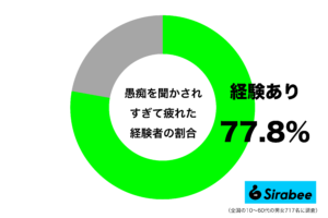 家に帰ってもLINEでまで…　約8割が「愚痴」を聞かされて抱いた負の感情