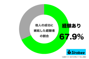 素直に祝えない…　約7割が「他人の成功」に対して抱いてしまう気持ち